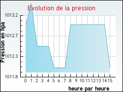 Evolution de la pression de la ville Aire-sur-l'Adour